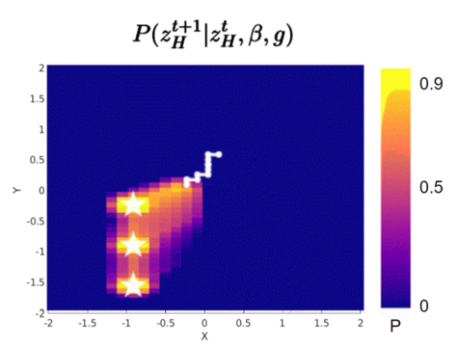 Predicted probability distribution over future human positions with candidate goals